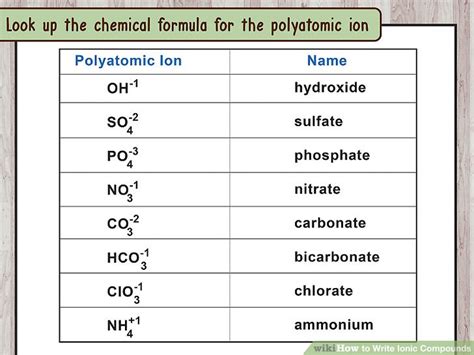 Common Ionic Compounds List