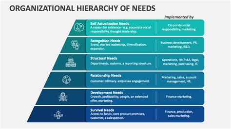 Organizational Hierarchy Of Needs Powerpoint And Google Slides Template