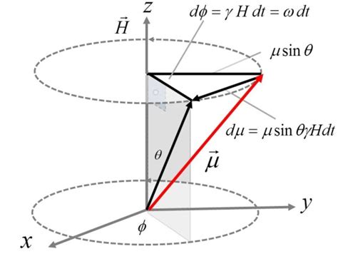 Ferromagnetic Resonance Intechopen