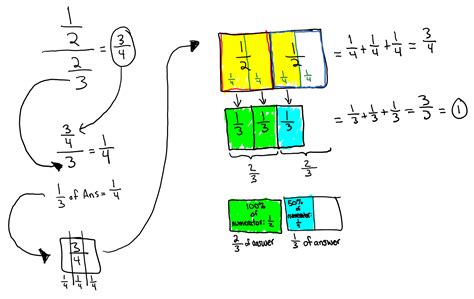 algebra precalculus - (Visual) Intuition: Division and complex ...