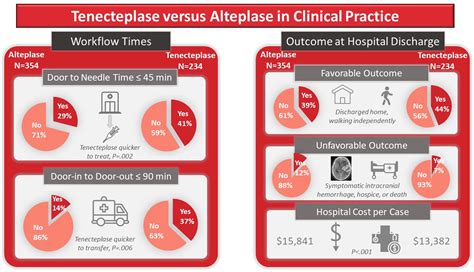 Prospective Observational Cohort Study Of Tenecteplase Versus Alteplase