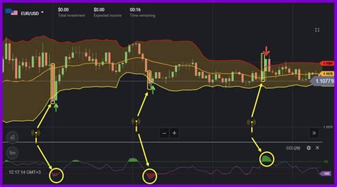 Binomo Cci Indicator