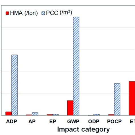 Environmental impact of major materials. | Download Scientific Diagram