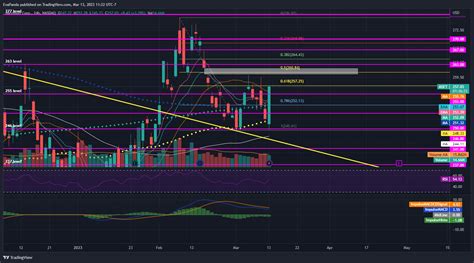 NASDAQ MSFT Chart Image By EvaPanda TradingView