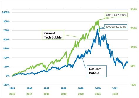 History of the Dot-Com Bubble Burst: Overview, Characteristics, Causes