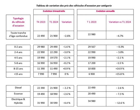 Pourquoi Le Prix Des Voitures Doccasion Baisse Autant Topcarnews