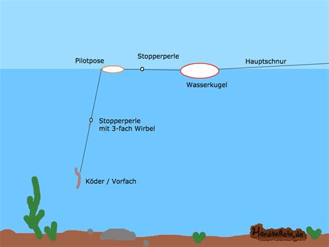 Forellenmontage Einfach Erkl Rt Handangeln De