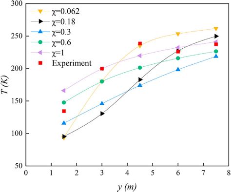 E Predicted And Experimental Temperature Distributions At A Height Of