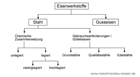 Arten Der Eisenwerkstoffe