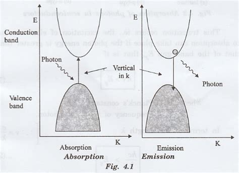 Optical Processes In Semiconductors