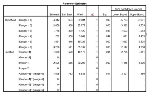 Interaction Interpretation Of The Results Of Ordinal Regression