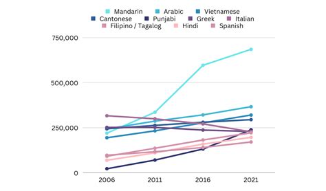 Top 10 Languages Spoken In Australia Ethnolink