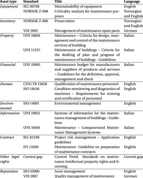 Examples Of Standards Relevant To Physical Asset And Maintenance Management Download