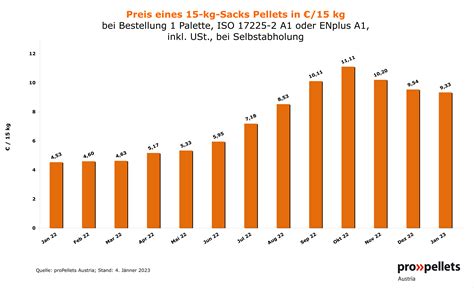 Aktueller Pelletspreis Aktuelle Preisentwicklungen bei Pellets ÖkoFEN