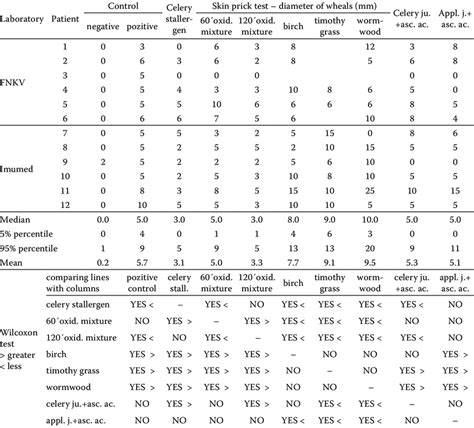 Skin Prick Test Results Average Diameter Of Early Reaction Wheals