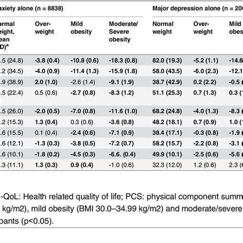 Health Related Quality Of Life Hr Qol Domains In Participants By Bmi