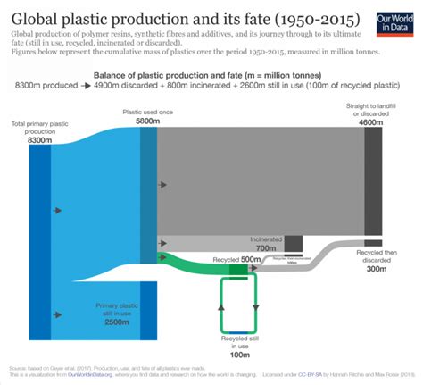 Plastik E Yarar Bir Ekilde Geri D N T R Lebilir Bir Malzeme