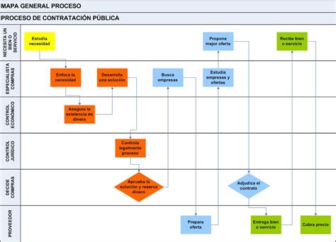 El Proceso De Contratación Pública Wikicontratacion