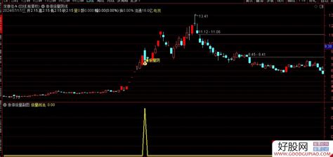 通达信涨停倍量阴线擒牛主副图选股 擒波段强势股胜率高 源码附图 好股网