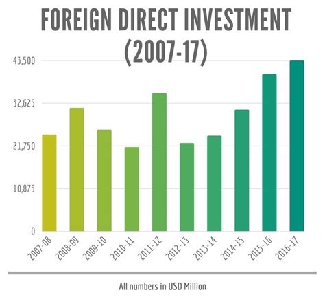 Fdi Inflows Into India Part Deux Pgurus