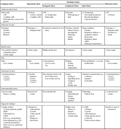 Nursing Management Shock Systemic Inflammatory Response Syndrome And