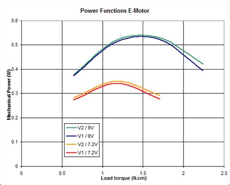 Power Functions Motors Power Curves