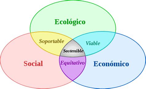 Qu Es El Desarrollo Sostenible Caracter Sticas Y Objetivos