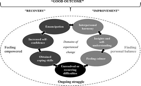 conceptual model  good outcome  dotted