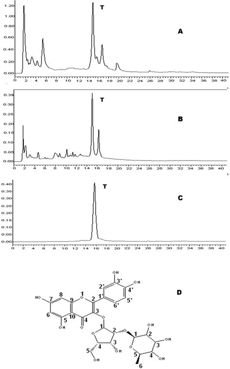 Analytical Hplc Chromatogram Of Ethanol Extracts A Water Extract B