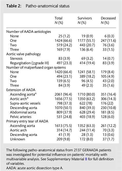 Table 2 From Mortality In Patients With Acute Aortic Dissection Type A