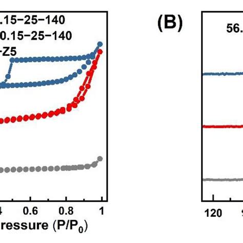 A N2 Sorption Isotherms At 77 K And B ²⁷al Mas Nmr Spectra Over