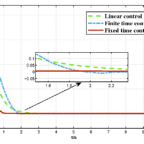 The Comparative Curve Of Fixed Time Finite Time And Linear Control