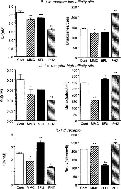 Figure 2 From Characteristics Of Peripheral Blood Monocytes And Bone