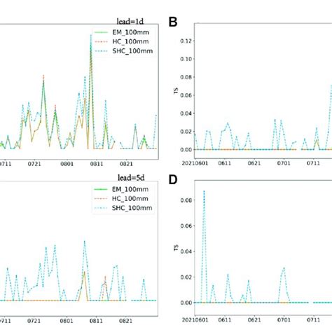 Daily Cumulative Precipitation Predicted By The Different Methods At