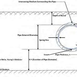 Pipe Invert Elevation: How To Calculate And Why It Matters, 49% OFF