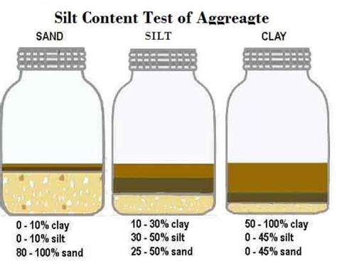 Silt Content In Sand Test Procedure And Is Code Recommendation