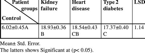 Comparison Of Serum Lh Iu L Levels In Patients Men Groups With Control