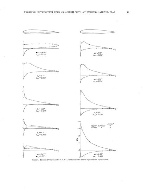 Pressure Distribution Over An NACA 23012 Airfoil With An NACA 23012