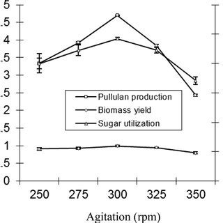 Ftir Spectra Of A Pullulan From A Pullulans And B Pure Pullulan