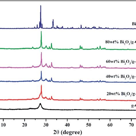 A Uv Vis Drs For G C 3 N 4 Bi 2 O 3 And Bi 2 O 3 G C 3 N 4