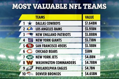 Most Valuable Nfl Teams Revealed With Dallas Cowboys Worth 17bn More Than Closest Rivals The