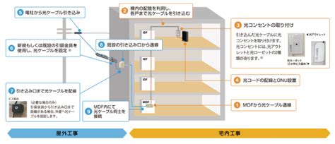 NURO光では工事が2回必要？「宅内工事」「屋外工事」について徹底解説！なるほどwifi