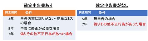 税務調査の対象期間「何年間分さかのぼって調べられるの？」