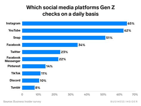 Understanding Generation Z and Their Relations to Brands and Social Media - SocialMadeSimple