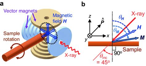 Experimental Geometry Of Angle Dependent X Ray Magnetic Circular