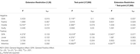 Frontiers Contrasting Effects Of Sleep Restriction Total Sleep