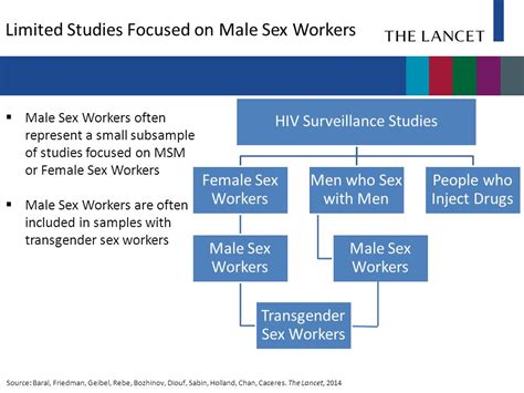 Male Sex Workers Practices Contexts And Vulnerabilities For Hiv