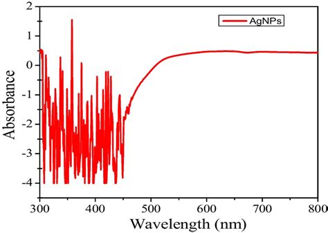 Absorbance Of Agnps Through Uv Spectroscopy At Room Temperature