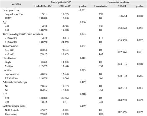 Univariable Analysis Of Factors Possibly Affecting The Cumulative