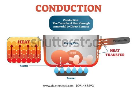 Conduction Physics Diagram Vector Illustration Scheme Stock Vector (Royalty Free) 1091468693